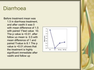 Diarrhoea
Before treatment mean was
1.5 in diarrhoea treatment,
and after vasthi it was 0
with mean difference of 1.5
with paired ‘t”test value 10.
The p value is <0.01 .after
follow uo mean is 0.5 with
mean difference of 1 and
paired 't'value is 8.1 The p
value is <0.01.shows that
the treatment is highly
significant immediate after
vasthi and follow up
0.0
0.2
0.4
0.6
0.8
1.0
1.2
1.4
1.6
BV AV 15th day 30th day
Mean
score
 
