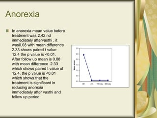 Anorexia
In anorexia mean value before
treatment was 2.42 nd
immediately aftervasthi , it
was0.08 with mean difference
2.33 shows paired t value
12.4 the p value is <0.01.
After follow up mean is 0.08
with mean difference 2.33
which shows paired t value of
12.4, the p value is <0.01
which shows that the
treatment is significant in
reducing anorexia
immediately after vasthi and
follow up period.
0.0
0.5
1.0
1.5
2.0
2.5
3.0
BV AV 15th day 30th day
Mean
score
 