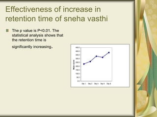 Effectiveness of increase in
retention time of sneha vasthi
The p value is P<0.01. The
statistical analysis shows that
the retention time is
significantly increasing.
0.0
50.0
100.0
150.0
200.0
250.0
300.0
350.0
400.0
450.0
Day 1 Day 2 Day 4 Day 6 Day 8
Mean
score
 