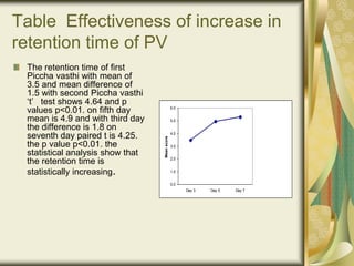 Table Effectiveness of increase in
retention time of PV
The retention time of first
Piccha vasthi with mean of
3.5 and mean difference of
1.5 with second Piccha vasthi
‘t’ test shows 4.64 and p
values p<0.01. on fifth day
mean is 4.9 and with third day
the difference is 1.8 on
seventh day paired t is 4.25.
the p value p<0.01. the
statistical analysis show that
the retention time is
statistically increasing.
0.0
1.0
2.0
3.0
4.0
5.0
6.0
Day 3 Day 5 Day 7
Mean
score
 