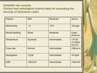 Establish the severity
Clinical and radiological criteria table for assessing the
severity of Ulcerative colitis
Feature Mild Moderate severe
Motions/day <4 >4-6 >6Large
Rectal bleeding Small Moderate Large
amounts
Temperature Apyrexial Intermediate >37.8C
on 2days
out of 4
Pulse rate Normal Intermediate >90b.p.m
Hemoglobin 11g/dl Intermediate <0.5g/dl
ESR <20mm/h Intermediate >30mm/h
 