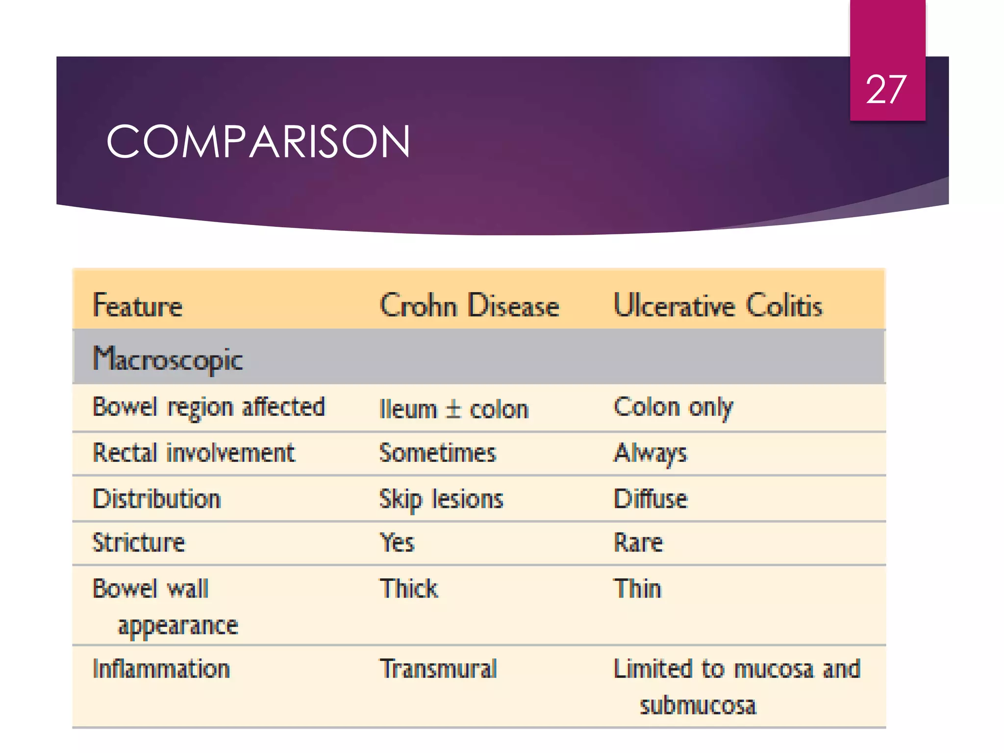 inflammatory bowel disease (Ulcerative colitis , crohn's disease) | PPTX