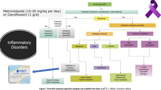 Inflammatory
Disorders
Metronidazole (15-20 mg/kg per day)
or Ciprofloxacin (1 g/d)
 