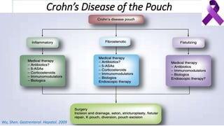Crohn’s Disease of the Pouch
Wu, Shen. Gastrenterol. Hepatol. 2009
 