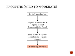 Topical Mesalamine
Topical Mesalamine +
Topical steroid
(Budesonide 2g foam)
Oral 5-ASA + Topical
Mesalamine / topical
steroid
Refractory proctitis
 