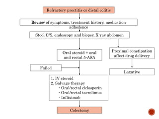 Stool C/S, endoscopy and biopsy, X-ray abdomen
Oral steroid + oral
and rectal 5-ASA
1. IV steroid
2. Salvage therapy
- Oral/rectal ciclosporin
- Oral/rectal tacrolimus
- Infliximab
Colectomy
Refractory proctitis or distal colitis
Review of symptoms, treatment history, medication
adherence
Proximal constipation
affect drug delivery
Laxative
Failed
 
