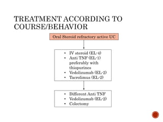 • IV steroid (EL-4)
• Anti TNF (EL-1)
preferably with
thiopurines
• Vedolizumab (EL-2)
• Tacrolimus (EL-2)
Oral Steroid refractory active UC
• Different Anti TNF
• Vedolizumab (EL-2)
• Colectomy
 
