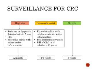 Intermediate risk No riskHigh risk
• Stricture or dysplasia
detected within 5 year
• PSC
• Extensive colitis with
severe active
inflammation
• Extensive colitis with
mild to moderate active
inflammation
• Post inflammatory polyp
• F/H of CRC in 1°
relative ≥ 50 years
Annually 2-3 yearly 5 yearly
 