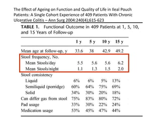 The Effect of Ageing on Function and Quality of Life in Ileal Pouch
Patients: A Single Cohort Experience of 409 Patients With Chronic
Ulcerative Colitis – Ann Surg 2004:240(4);615-623
 