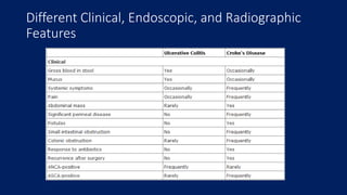 Different Clinical, Endoscopic, and Radiographic
Features
 