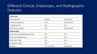 Different Clinical, Endoscopic, and Radiographic
Features
 