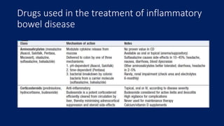 Drugs used in the treatment of inflammatory
bowel disease
 