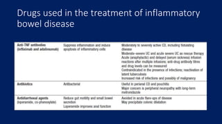 Drugs used in the treatment of inflammatory
bowel disease
 