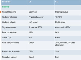 Features

UC

CD

Rectal Bleeding

Common

Inconspicuous


Abdominal mass

Practically never

10-15%

Abdominal pain

Left sided

Right sided

Sigmoidoscopy

Abnormal 95%

Abnormal <50%

Free perforation

12%

04%

Colon CA

2%

Rare

Anal complications

Minor

75%, fissures, fistulas,
ulceration

Response to steroid

75%

25%

Result of surgery

Good

Fair

Clinical

 