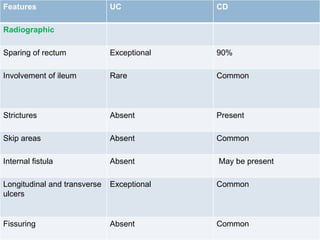 Features

UC

CD

Sparing of rectum

Exceptional

90%

Involvement of ileum

Rare

Common

Strictures

Absent

Present

Skip areas

Absent

Common

Internal fistula

Absent

May be present

Longitudinal and transverse
ulcers

Exceptional

Common

Fissuring

Absent

Common

Radiographic

 