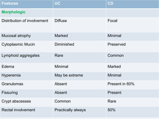 Features

UC

CD

Distribution of involvement

Diffuse

Focal

Mucosal atrophy

Marked

Minimal

Cytoplasmic Mucin

Diminished

Preserved

Lymphoid aggregates

Rare

Common

Edema

Minimal

Marked

Hyperemia

May be extreme

Minimal

Granulomas

Absent

Present in 60%

Fissuring

Absent

Present

Crypt abscesses

Common

Rare

Rectal involvement

Practically always

50%

Morphologic

 
