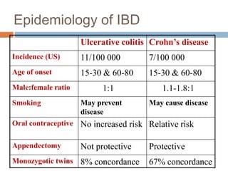 Epidemiology of IBD
Ulcerative colitis Crohn’s disease
Incidence (US)

11/100 000

7/100 000

Age of onset

15-30 & 60-80

15-30 & 60-80

Male:female ratio

Smoking

1:1
May prevent
disease

1.1-1.8:1
May cause disease

Oral contraceptive No increased risk Relative risk

Appendectomy

Not protective

Monozygotic twins 8% concordance

Protective
67% concordance

 