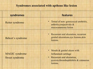 17
Syndromes associated with apthous like lesion
syndromes
Reiter syndrome
Behcet`s syndrome
MAGIC syndrome
Sweet syndrome
features
• Tetrad of non- gonococcal urethritis,
arthritis,conjuctivitis &
mucocutaneous lesion
• Recurrent oral ulceration, recurrent
genital ulcerations,eye lesions,skin
lesions.
• Mouth & genital ulcers with
Inflammed cartilage
• Recurrent oral ulceration,
pyrexia,thrombophlebitis & cutaneous
lesions.
 