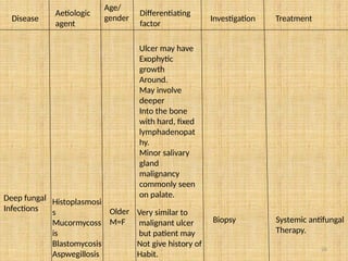 26
Disease
Aetiologic
agent
Age/
gender
Differentiating
factor
Investigation Treatment
Ulcer may have
Exophytic
growth
Around.
May involve
deeper
Into the bone
with hard, fixed
lymphadenopat
hy.
Minor salivary
gland
malignancy
commonly seen
on palate.
Deep fungal
Infections
Histoplasmosi
s
Mucormycoss
is
Blastomycosis
Aspwegillosis
Older
M=F
Very similar to
malignant ulcer
but patient may
Not give history of
Habit.
Biopsy Systemic antifungal
Therapy.
 