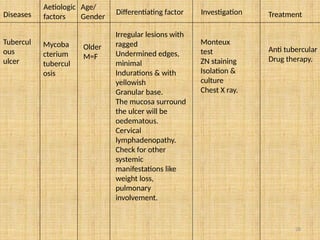 28
Diseases
Aetiologic
factors
Age/
Gender
Differentiating factor Investigation Treatment
Tubercul
ous
ulcer
Mycoba
cterium
tubercul
osis
Older
M=F
Irregular lesions with
ragged
Undermined edges,
minimal
Indurations & with
yellowish
Granular base.
The mucosa surround
the ulcer will be
oedematous.
Cervical
lymphadenopathy.
Check for other
systemic
manifestations like
weight loss,
pulmonary
involvement.
Monteux
test
ZN staining
Isolation &
culture
Chest X ray.
Anti tubercular
Drug therapy.
 