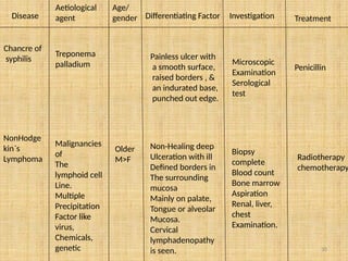 30
Disease
Aetiological
agent
Age/
gender Differentiating Factor Investigation Treatment
Chancre of
syphilis
Treponema
palladium
Painless ulcer with
a smooth surface,
raised borders , &
an indurated base,
punched out edge.
Microscopic
Examination
Serological
test
Penicillin
NonHodge
kin`s
Lymphoma
Malignancies
of
The
lymphoid cell
Line.
Multiple
Precipitation
Factor like
virus,
Chemicals,
genetic
Older
M>F
Non-Healing deep
Ulceration with ill
Defined borders in
The surrounding
mucosa
Mainly on palate,
Tongue or alveolar
Mucosa.
Cervical
lymphadenopathy
is seen.
Biopsy
complete
Blood count
Bone marrow
Aspiration
Renal, liver,
chest
Examination.
Radiotherapy
chemotherapy
 