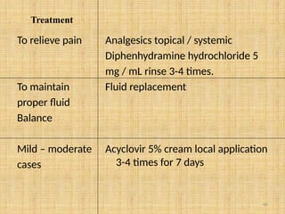 40
Treatment
To relieve pain
To maintain
proper fluid
Balance
Mild – moderate
cases
Analgesics topical / systemic
Diphenhydramine hydrochloride 5
mg / mL rinse 3-4 times.
Fluid replacement
Acyclovir 5% cream local application
3-4 times for 7 days
 