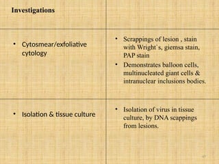 47
Investigations
• Cytosmear/exfoliative
cytology
• Isolation & tissue culture
• Scrappings of lesion , stain
with Wright`s, giemsa stain,
PAP stain
• Demonstrates balloon cells,
multinucleated giant cells &
intranuclear inclusions bodies.
• Isolation of virus in tissue
culture, by DNA scappings
from lesions.
 