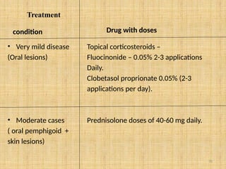 70
Treatment
condition
• Very mild disease
(Oral lesions)
• Moderate cases
( oral pemphigoid +
skin lesions)
Drug with doses
Topical corticosteroids –
Fluocinonide – 0.05% 2-3 applications
Daily.
Clobetasol proprionate 0.05% (2-3
applications per day).
Prednisolone doses of 40-60 mg daily.
 