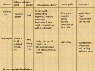 93
disease
Aetiological
agent
Age/
gender Differentiating factor investigation treatment
Chicken
pox Varicella
zoster
M=F
Vesicles with
surrounding
erythema, rupture
soon after
Formation & form
small eroded ulcers
with a red margin
Cytosmear
isolation
Tissue
culture
Detection of
viral DNA
Vaccination
Fluid
replacement
Self healing
herpangina Coxsack
ie A1-
6,A8,A1
0,A22 ,
B 3
M=F
Young
adult ,
child
Lesion site specific ,
limited to
The anterior pillars ,
soft palate , uvula &
Tonsils.
cytosmear Symptomatic
Treatment,
self healing
Within a weak
Other vesiculobullous lesions
 