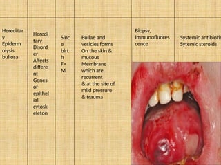 96
Hereditar
y
Epiderm
olysis
bullosa
Heredi
tary
Disord
er
Affects
differe
nt
Genes
of
epithel
ial
cytosk
eleton
Sinc
e
birt
h
F>
M
Bullae and
vesicles forms
On the skin &
mucous
Membrane
which are
recurrent
& at the site of
mild pressure
& trauma
Biopsy,
Immunofluores
cence
Systemic antibiotic
Sytemic steroids
 