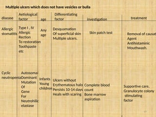 97
Multiple ulcers which does not have vesicles or bulla
disease
Aetiological
factor age
Differentiating
factor investigation treatment
Allergic
stomatitis
Type I , IV
Allergic
Rection
To restoration
Toothpaste
etc
Any
age
Desquamation
Of superficial skin
Multiple ulcers.
Skin patch test Removal of causati
Agent
Antihistaminic
Mouthwash.
Cyclic
neutropenia
Autosomal
Dominant
Mutation
Of
Gene
For
Neutrohilic
elastase
Infants
Young
children
Ulcers without
Erythematous halo
Persists 10-14 days
Heals with scaring
Complete blood
count
Bone marrow
aspiration
Supportive care,
Granulocyte colony
stimulating
factor
 
