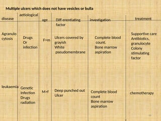 99
Multiple ulcers which does not have vesicles or bulla
disease
aetiological
age Diff erentiating
factor
investigation treatment
Agranulo
cytosis Drugs
Or
infection
F>m
Ulcers covered by
grayish
White
pseudomembrane
Complete blood
count.
Bone marrow
aspiration
Supportive care
Antibiotics,
granulocyte
Colony
stimulating
factor
leukaemia Genetic
Infection
Drugs
radiation
M>f Deep punched out
Ulcer
Complete blood
count
Bone marrow
aspiration
chemotherapy
 