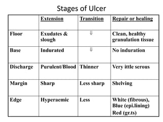 Stages of Ulcer
Extension Transition Repair or healing
Floor Exudates &
slough
 Clean, healthy
granulation tissue
Base Indurated  No induration
Discharge Purulent/Blood Thinner Very ittle serous
Margin Sharp Less sharp Shelving
Edge Hyperaemic Less White (fibrous),
Blue (epi.lining)
Red (gr.ts)
 