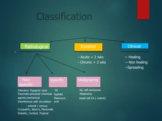 -
- Acute < 2 wks
- Chronic > 2 wks
-- Healing
-- Non healing
--Spreading
Infection: Pypgenic ulcer
Traumatic:physical/ chemical
agents,mechanical
Interference with circulation
- arterial / venous
Cryopathic, Bazin’s, Martorells
Diabetic, Cortisol, Tropical
TB
Syphilis
Meleney’s
ucer
Sq. cell carcinoma
Melanoma
basal cell CA ( rodent)
Pathological Duration Clinical
Non
specific
specific Malignancy
 
