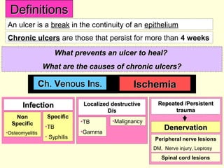 Leg Ulcers - Clinical diagnosis | PPT