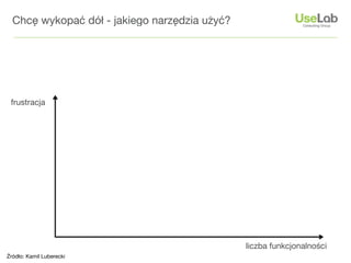 Chcę wykopać dół - jakiego narzędzia użyć?




 frustracja




                                               liczba funkcjonalności
Źródło: Kamil Luberecki
 