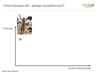 Chcę wykopać dół - jakiego narzędzia użyć?




 frustracja




                                               liczba funkcjonalności
Źródło: Kamil Luberecki
 