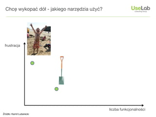 Chcę wykopać dół - jakiego narzędzia użyć?




 frustracja




                                               liczba funkcjonalności
Źródło: Kamil Luberecki
 