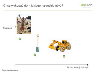 Chcę wykopać dół - jakiego narzędzia użyć?




 frustracja




                                               liczba funkcjonalności
Źródło: Kamil Luberecki
 
