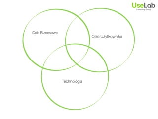 Cele Biznesowe
                               Cele Użytkownika




                 Technologia
 