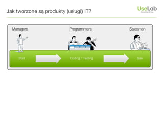 Jak tworzone są produkty (usługi) IT?
 