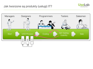 Jak tworzone są produkty (usługi) IT?
 