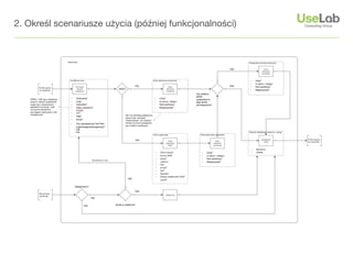 2. Określ scenariusze użycia (później funkcjonalności)
 