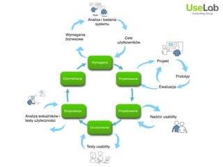 Analiza i badania
                                           systemu

                        Wymagania
                        biznesowe                              Cele
                                                           u"ytkowników
                                           Tekst


                                         2'34%,'$'+.)
                                          Wymagania                            Projekt



                                                                                          Prototyp
                        !"#$%&'
                       Optymalizacja                          (')%*+
                                                           Projektowanie

                                                                                Ewaluacja




                       Ekslpoatacja                           ('/%5',6
                                                           Projektowanie
                        !"',-.'
                                                               74%/8
Analiza wska!ników i                                                       Nadzór usability
testy u"yteczno#ci
                                            ('"/01
                                         Uruchomienie




                                       Testy usability
 