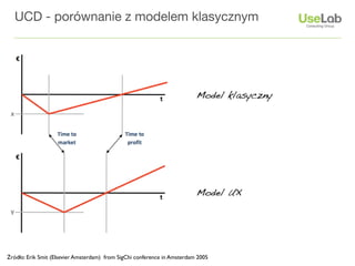 UCD - porównanie z modelem klasycznym




Źródło: Erik Smit (Elsevier Amsterdam)  from SigChi conference in Amsterdam 2005
 