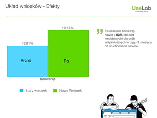 Układ wniosków - Efekty




                                           ”
                             19.57%
                                               Zwiększenie konwersji
                                               nawet o 53% (dla kart
                                               kredytowych) dla osób
      12.81%                                   indywidualnych w ciągu 3 miesięcy
                                               od uruchomienia serwisu.




      Przed                   Po



                Konwersja


        Stary wniosek       Nowy Wniosek
 