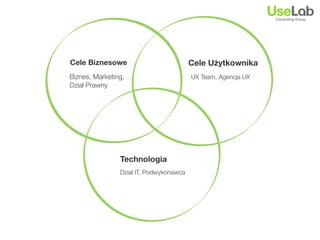 Cele Biznesowe                           Cele Użytkownika
Biznes, Marketing,                       UX Team, Agencja UX
Dzi...