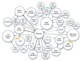 Weaving SIOC into the Web of Linked Data Slide 2