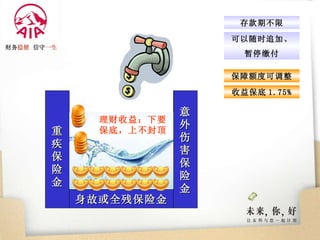存款期不限 身故或全残保险金 重 疾 保 险 金 意 外 伤 害 保 险 金 理财收益：下要保底，上不封顶 可以随时追加、 暂停缴付 保障额度可调整 收益保底 1.75% 