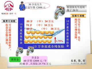15 万身故或全残保险金 15 万 重 疾 保 险 金 10 万 意 外 伤 害 保 险 金 30 岁张先生 计划年缴 12888 元 假设张先生连续 缴了 20 年 59 岁  （中）  36 万元 70 岁 （中） 34 万元 80 岁 （中） 34 万元 养老金 60 岁领 12888 元 / 年 到 80 岁 , 共领取 25.776 万元 1.75% 教育金 保额可调整 因为有了收益，也可 随时可以增加保障， 缴费可调整 可以随时增加理财帐户， 收益也会随之增加。 